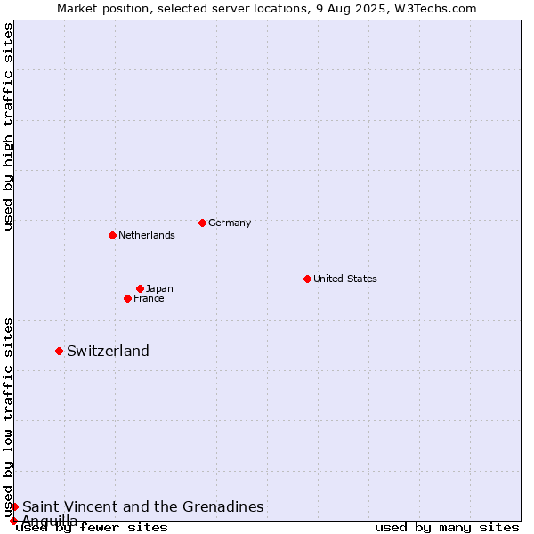 Market position of Switzerland vs. Saint Vincent and the Grenadines vs. Anguilla