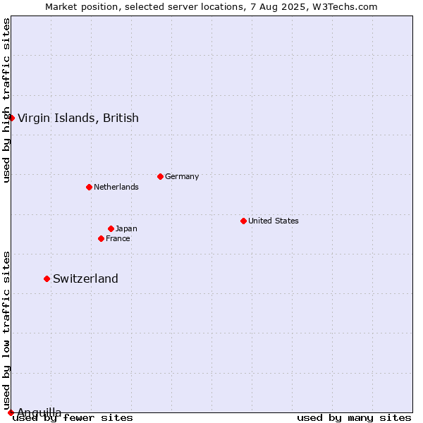 Market position of Switzerland vs. Virgin Islands, British vs. Anguilla