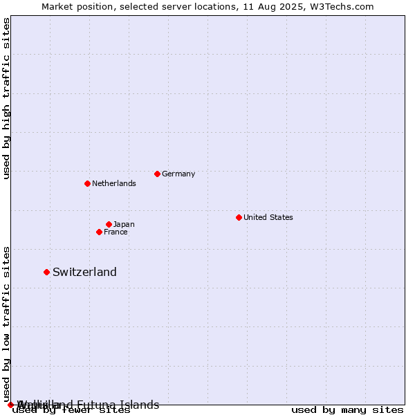 Market position of Switzerland vs. Wallis and Futuna Islands vs. Anguilla