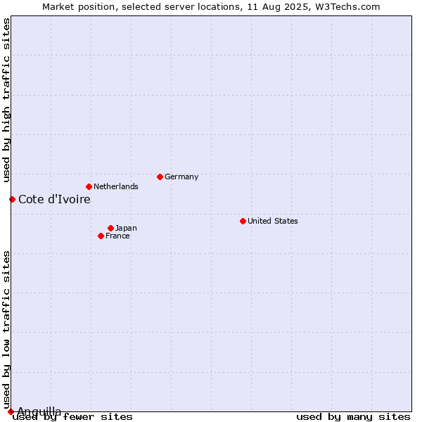 Market position of Cote d'Ivoire vs. Anguilla