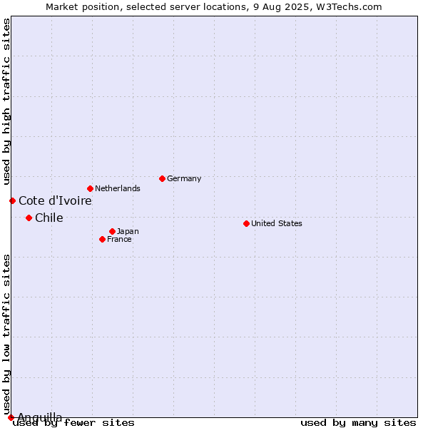 Market position of Chile vs. Cote d'Ivoire vs. Anguilla