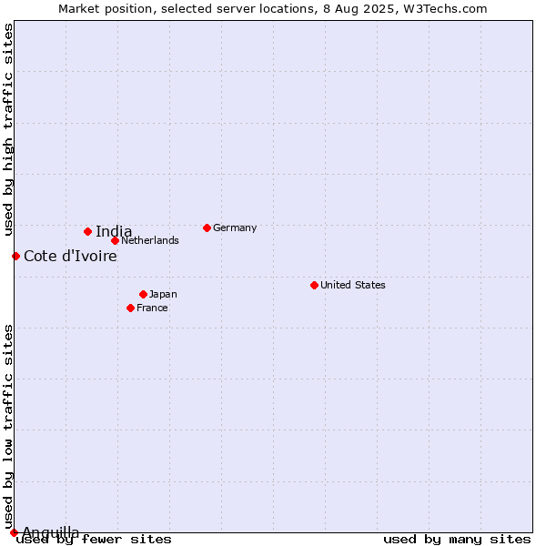 Market position of India vs. Cote d'Ivoire vs. Anguilla