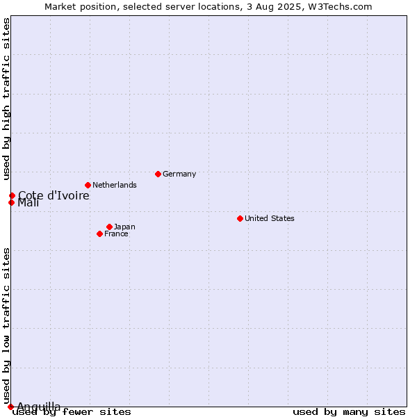 Market position of Cote d'Ivoire vs. Mali vs. Anguilla