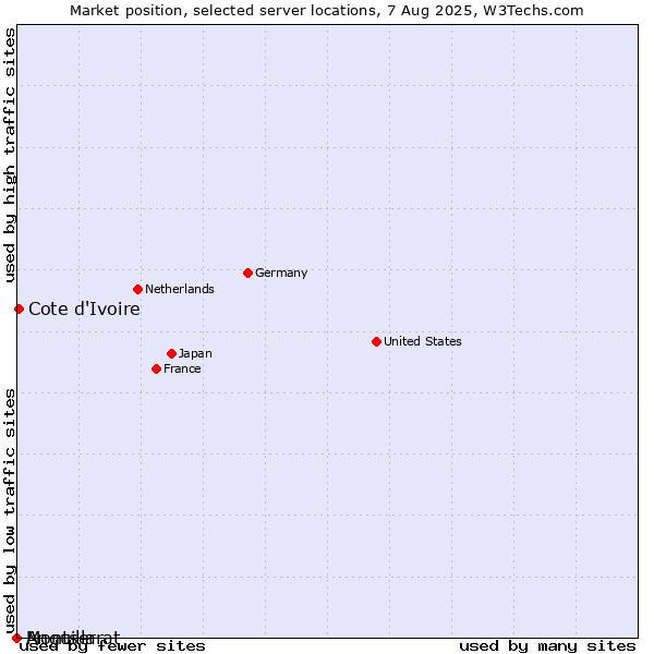 Market position of Cote d'Ivoire vs. Montserrat vs. Anguilla