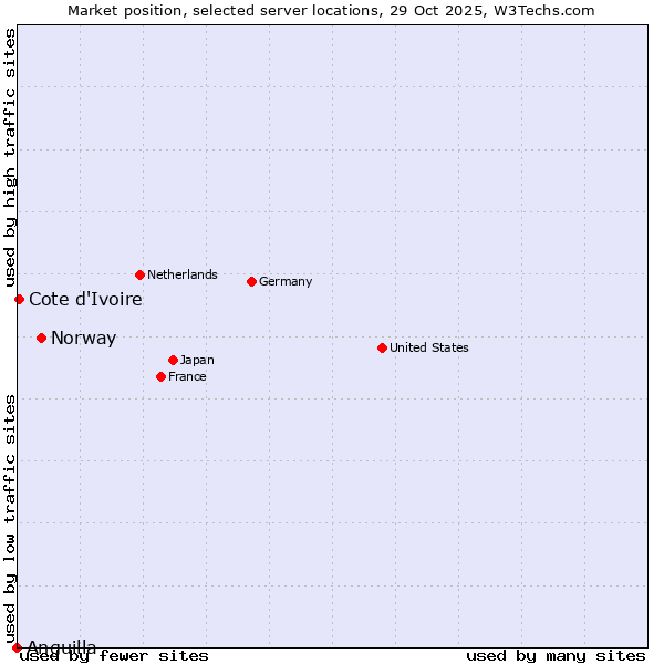 Market position of Norway vs. Cote d'Ivoire vs. Anguilla