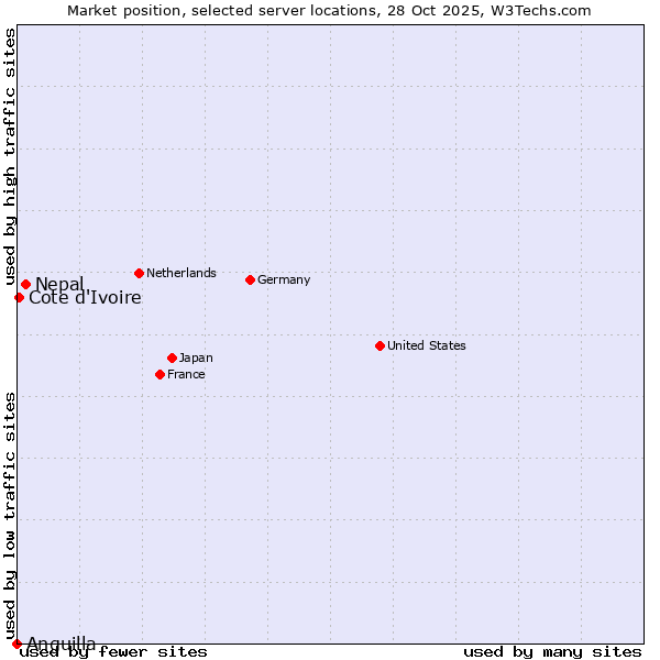 Market position of Nepal vs. Cote d'Ivoire vs. Anguilla