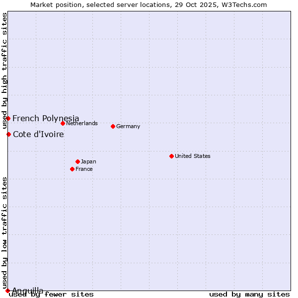 Market position of Cote d'Ivoire vs. French Polynesia vs. Anguilla
