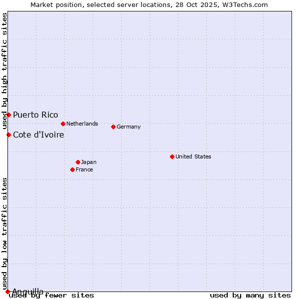 Market position of Cote d'Ivoire vs. Puerto Rico vs. Anguilla