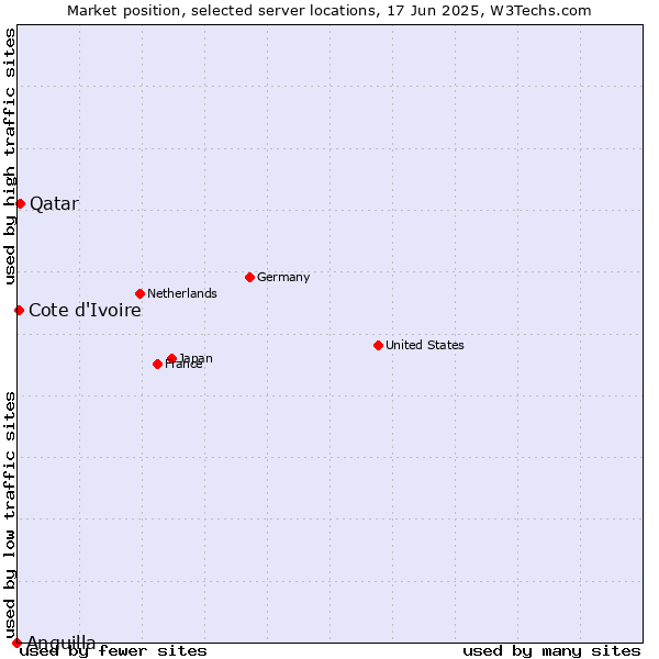 Market position of Qatar vs. Cote d'Ivoire vs. Anguilla