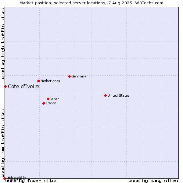 Market position of Cote d'Ivoire vs. Anguilla vs. Chad