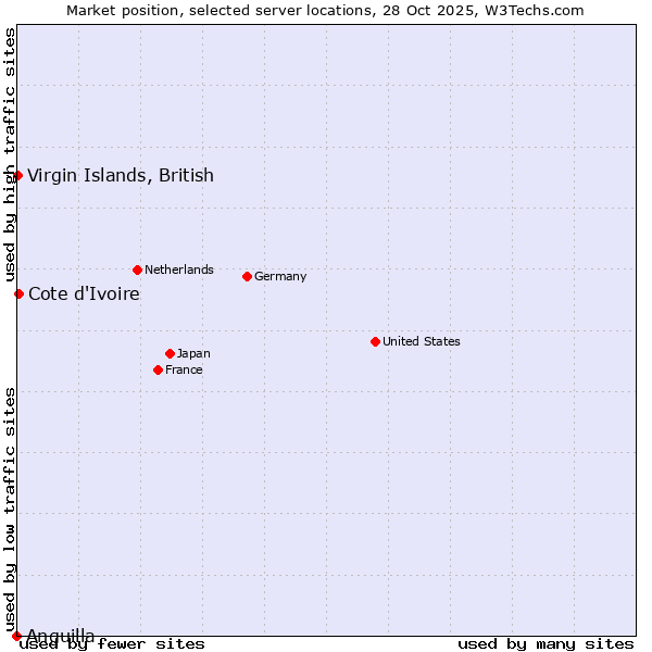 Market position of Cote d'Ivoire vs. Virgin Islands, British vs. Anguilla
