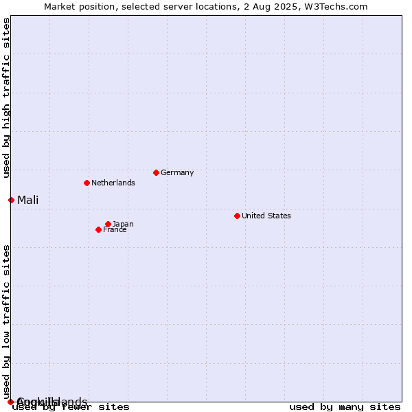 Market position of Mali vs. Anguilla vs. Cook Islands
