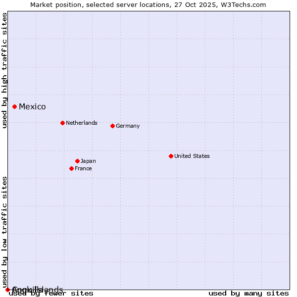 Market position of Mexico vs. Cook Islands vs. Anguilla
