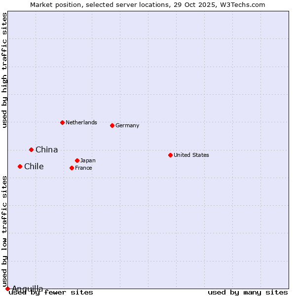 Market position of China vs. Chile vs. Anguilla