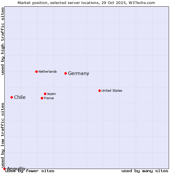Market position of Germany vs. Chile vs. Anguilla