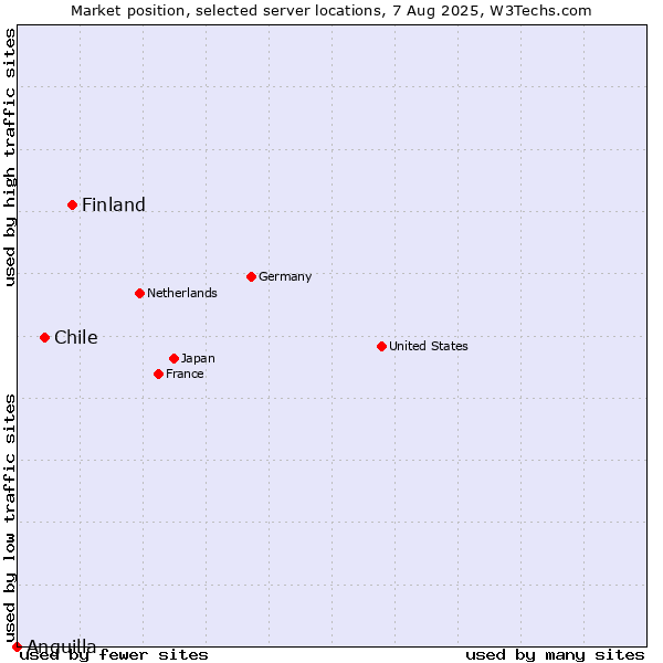 Market position of Finland vs. Chile vs. Anguilla