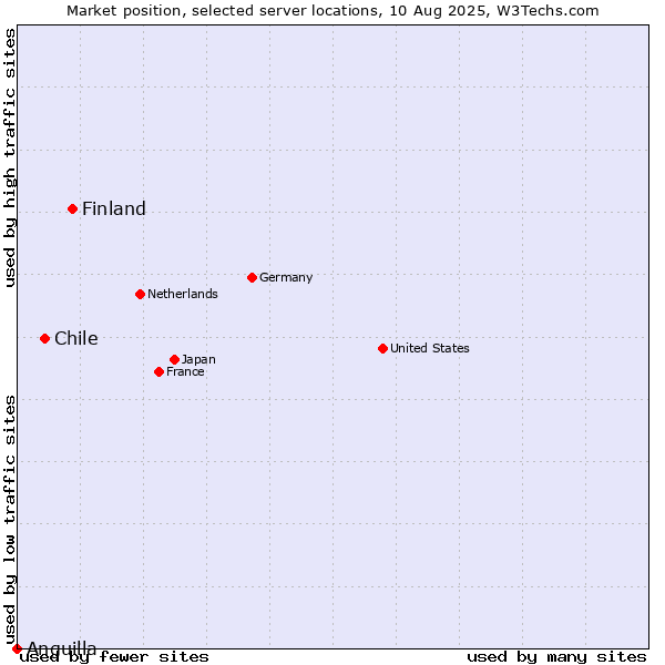 Market position of Finland and territories vs. Chile vs. Anguilla