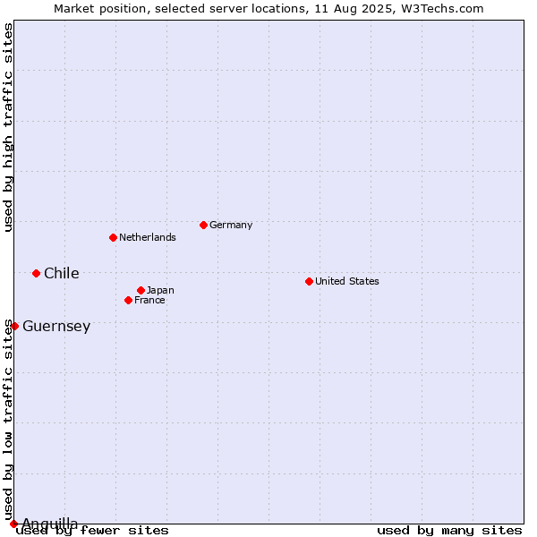Market position of Chile vs. Guernsey vs. Anguilla