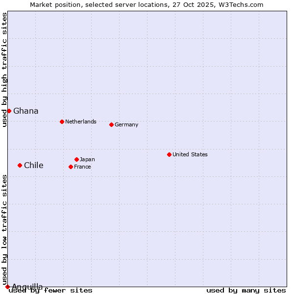 Market position of Chile vs. Ghana vs. Anguilla