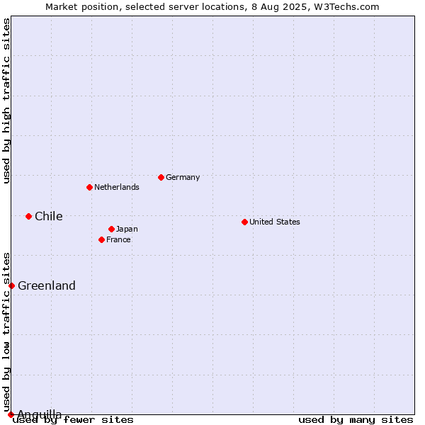 Market position of Chile vs. Greenland vs. Anguilla
