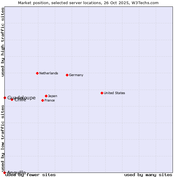 Market position of Chile vs. Guadeloupe vs. Anguilla