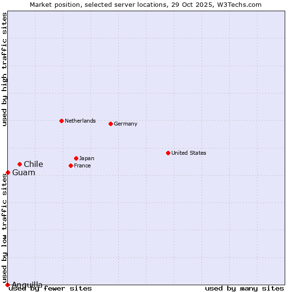Market position of Chile vs. Guam vs. Anguilla