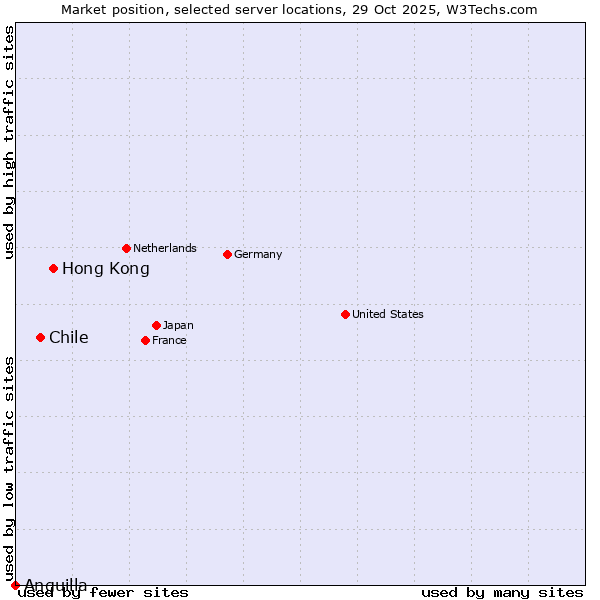 Market position of Hong Kong vs. Chile vs. Anguilla