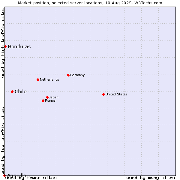 Market position of Chile vs. Honduras vs. Anguilla