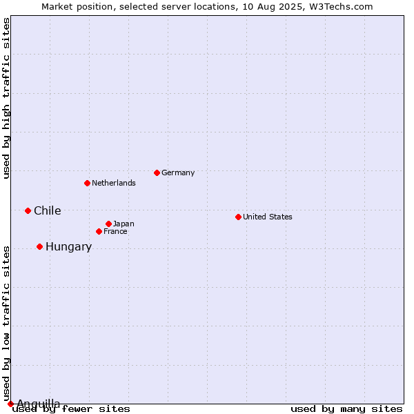 Market position of Hungary vs. Chile vs. Anguilla