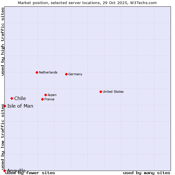 Market position of Chile vs. Isle of Man vs. Anguilla