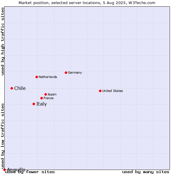 Market position of Italy vs. Chile vs. Anguilla