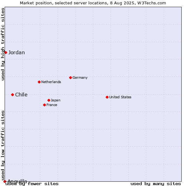 Market position of Chile vs. Jordan vs. Anguilla