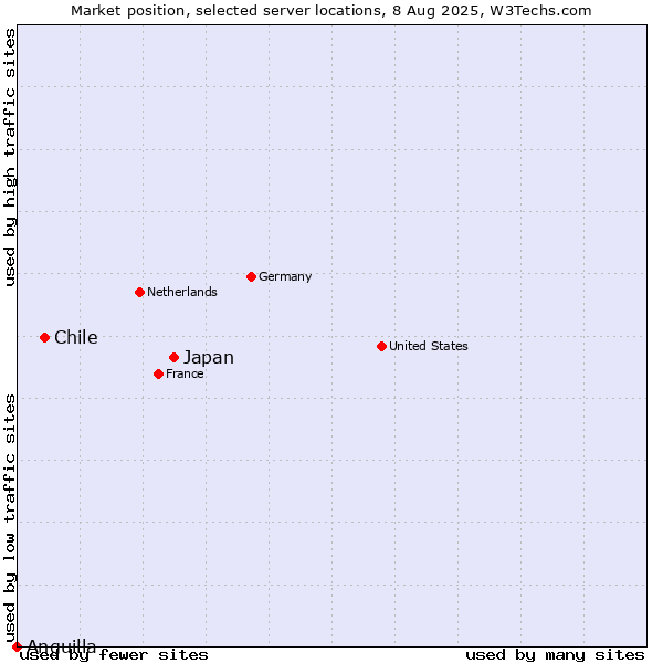Market position of Japan vs. Chile vs. Anguilla