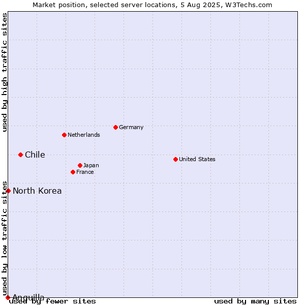 Market position of Chile vs. North Korea vs. Anguilla