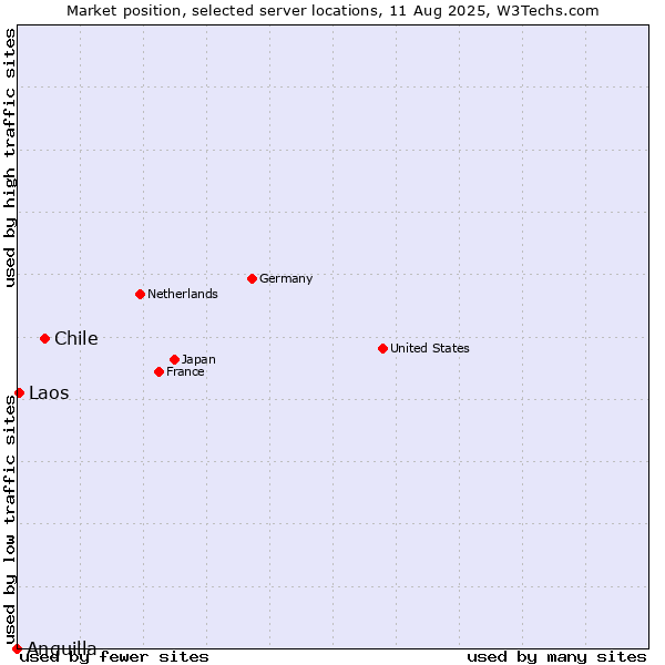 Market position of Chile vs. Laos vs. Anguilla