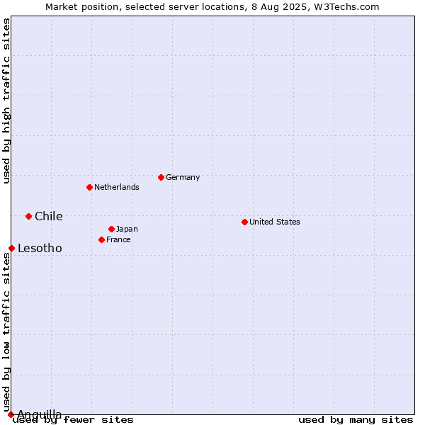 Market position of Chile vs. Lesotho vs. Anguilla