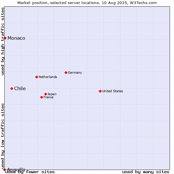 Market position of Chile vs. Monaco vs. Anguilla