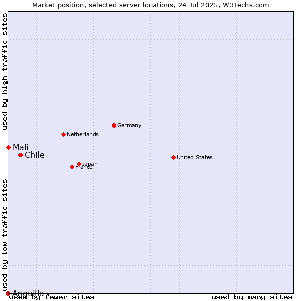 Market position of Chile vs. Mali vs. Anguilla
