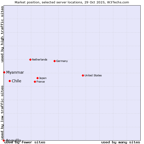 Market position of Chile vs. Myanmar vs. Anguilla