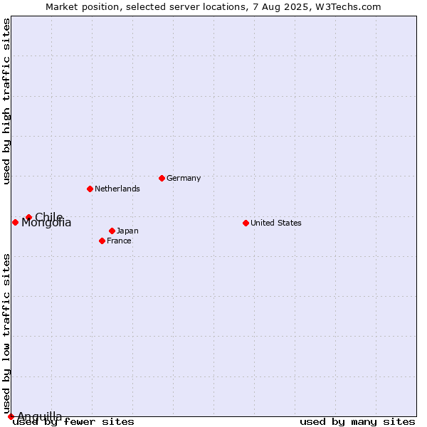 Market position of Chile vs. Mongolia vs. Anguilla