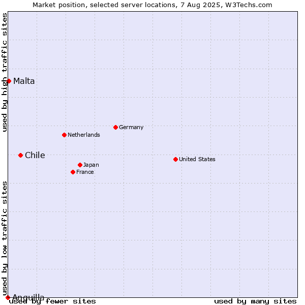Market position of Chile vs. Malta vs. Anguilla