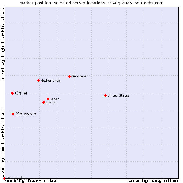 Market position of Malaysia vs. Chile vs. Anguilla