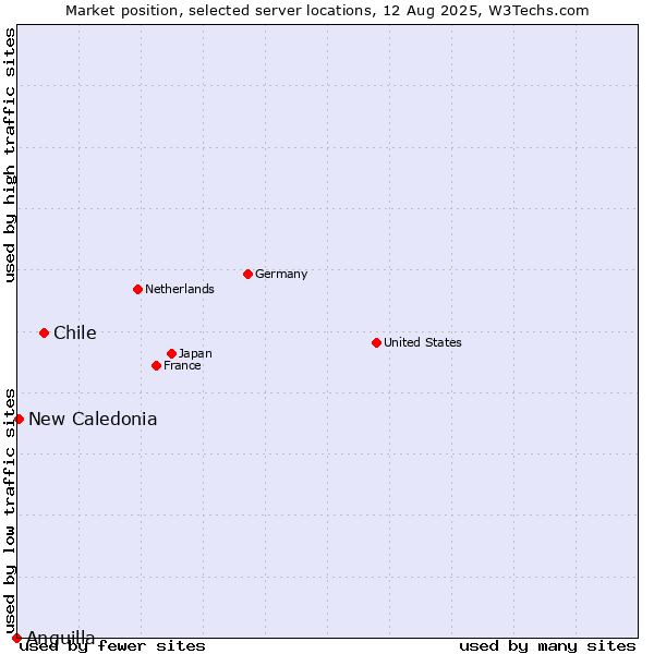 Market position of Chile vs. New Caledonia vs. Anguilla