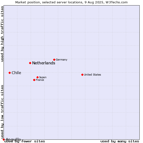Market position of Netherlands vs. Chile vs. Anguilla