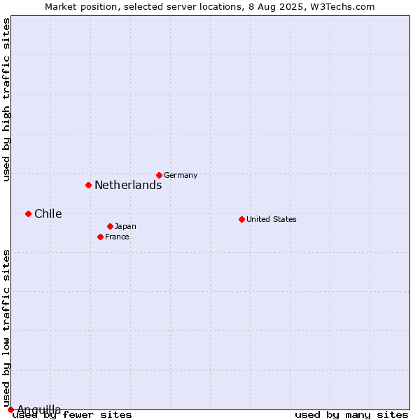 Market position of Netherlands and territories vs. Chile vs. Anguilla