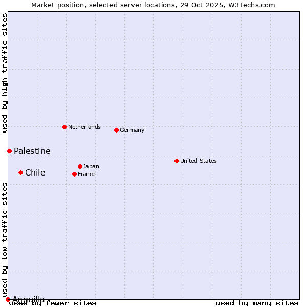 Market position of Chile vs. Palestine vs. Anguilla