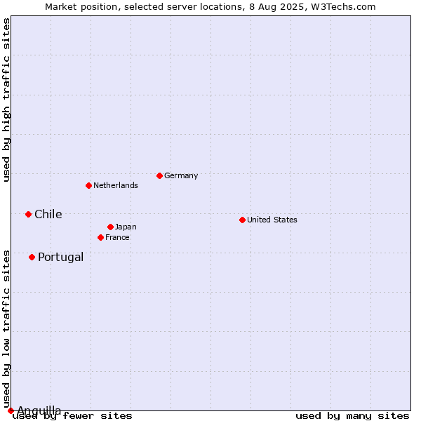 Market position of Portugal vs. Chile vs. Anguilla