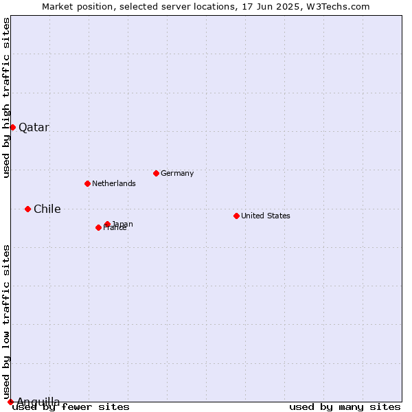 Market position of Chile vs. Qatar vs. Anguilla