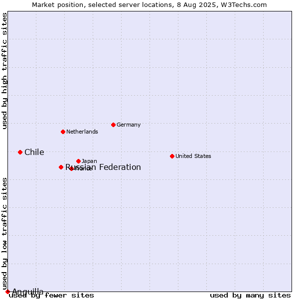 Market position of Russian Federation vs. Chile vs. Anguilla