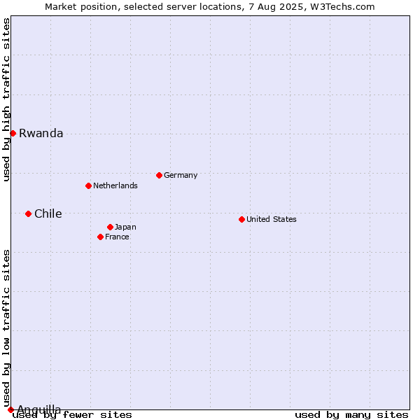 Market position of Chile vs. Rwanda vs. Anguilla